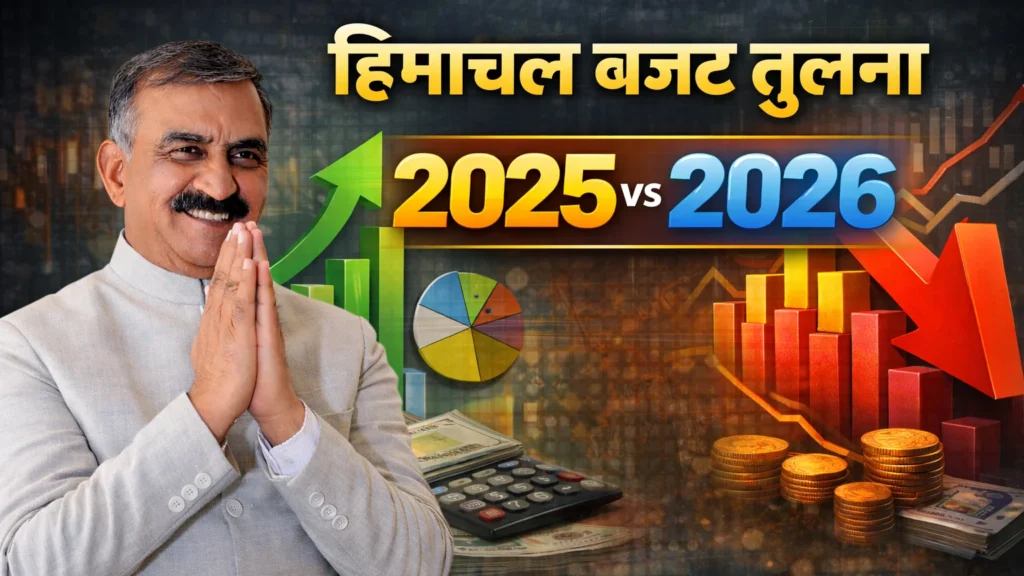 मुख्यमंत्री सुखविंदर सिंह सुक्खू के साथ हिमाचल बजट 2025 और 2026 की तुलना दर्शाते वित्तीय ग्राफ